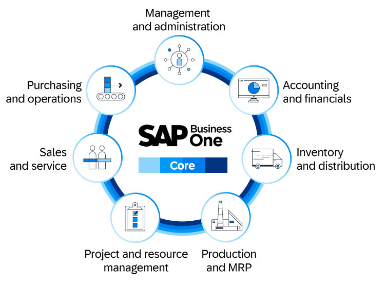 SAP Business One Structure